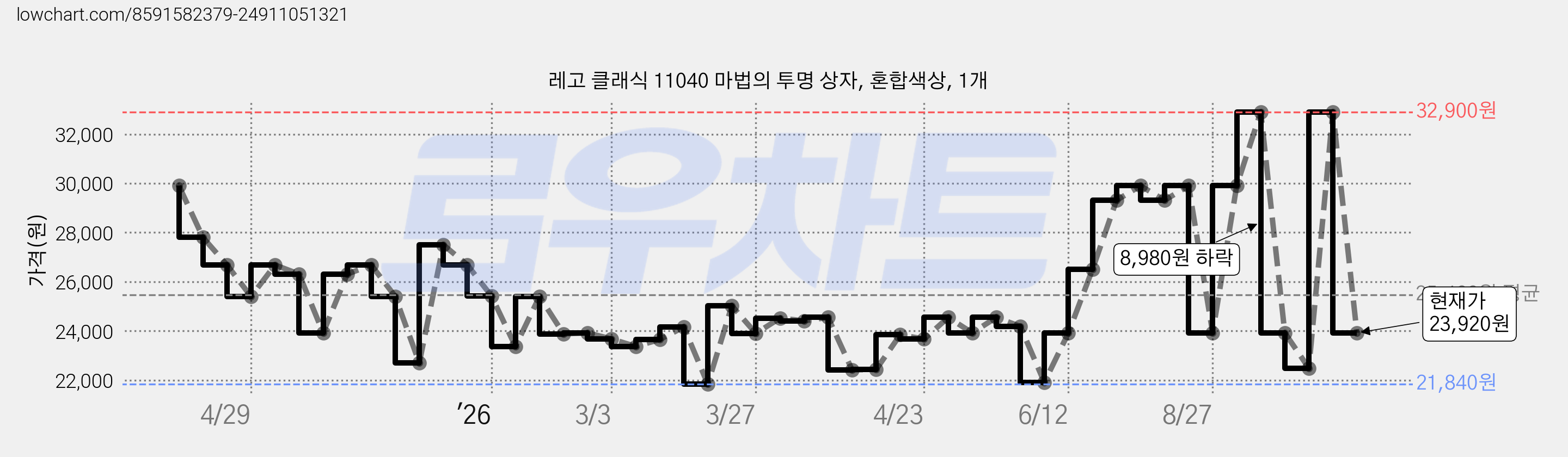 레고 클래식 11040 마법의 투명 상자, 혼합색상, 1개 가격 변동 차트, 현재가 23,920원, 관측 최저가 21,840원