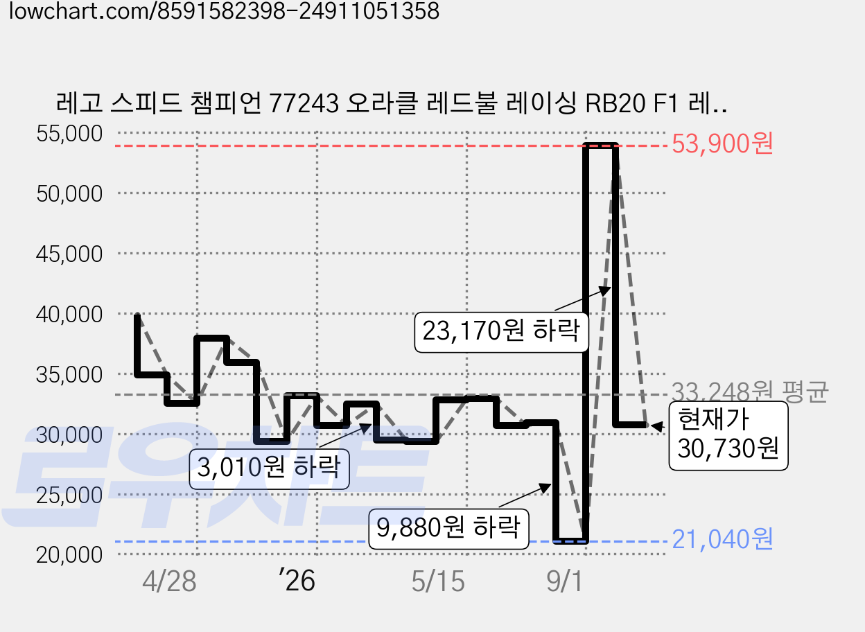 레고 스피드 챔피언 77243 오라클 레드불 레이싱 RB20 F1 레이스 카, 혼합색상, 1개 가격 변동 차트, 현재가 30,730원, 관측 최저가 21,040원