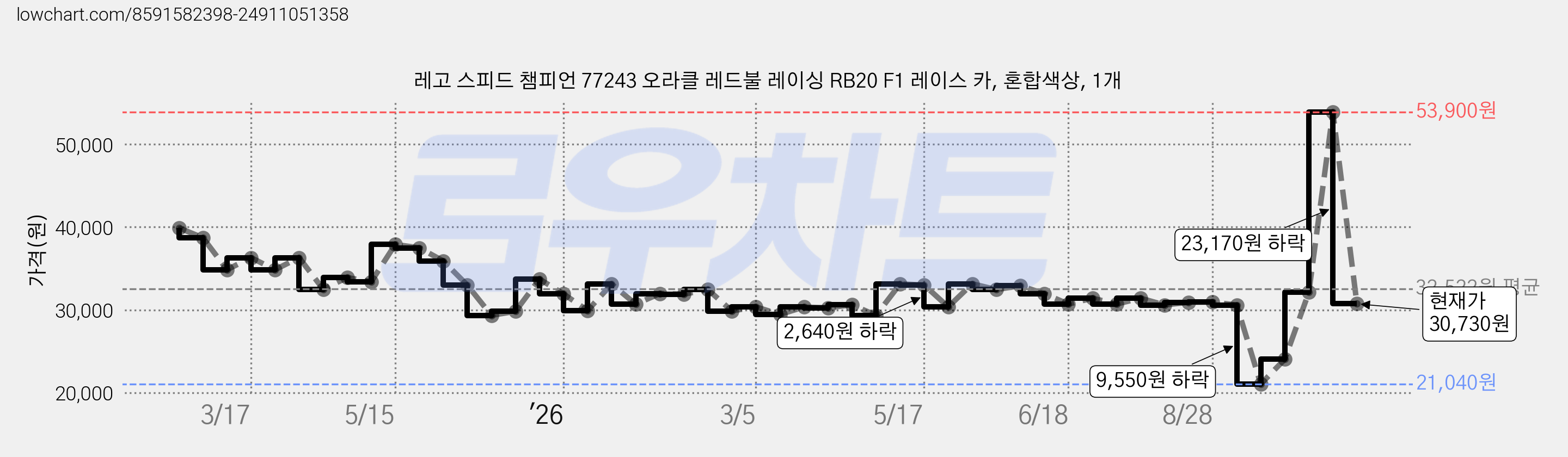 레고 스피드 챔피언 77243 오라클 레드불 레이싱 RB20 F1 레이스 카, 혼합색상, 1개 가격 변동 차트, 현재가 30,730원, 관측 최저가 21,040원