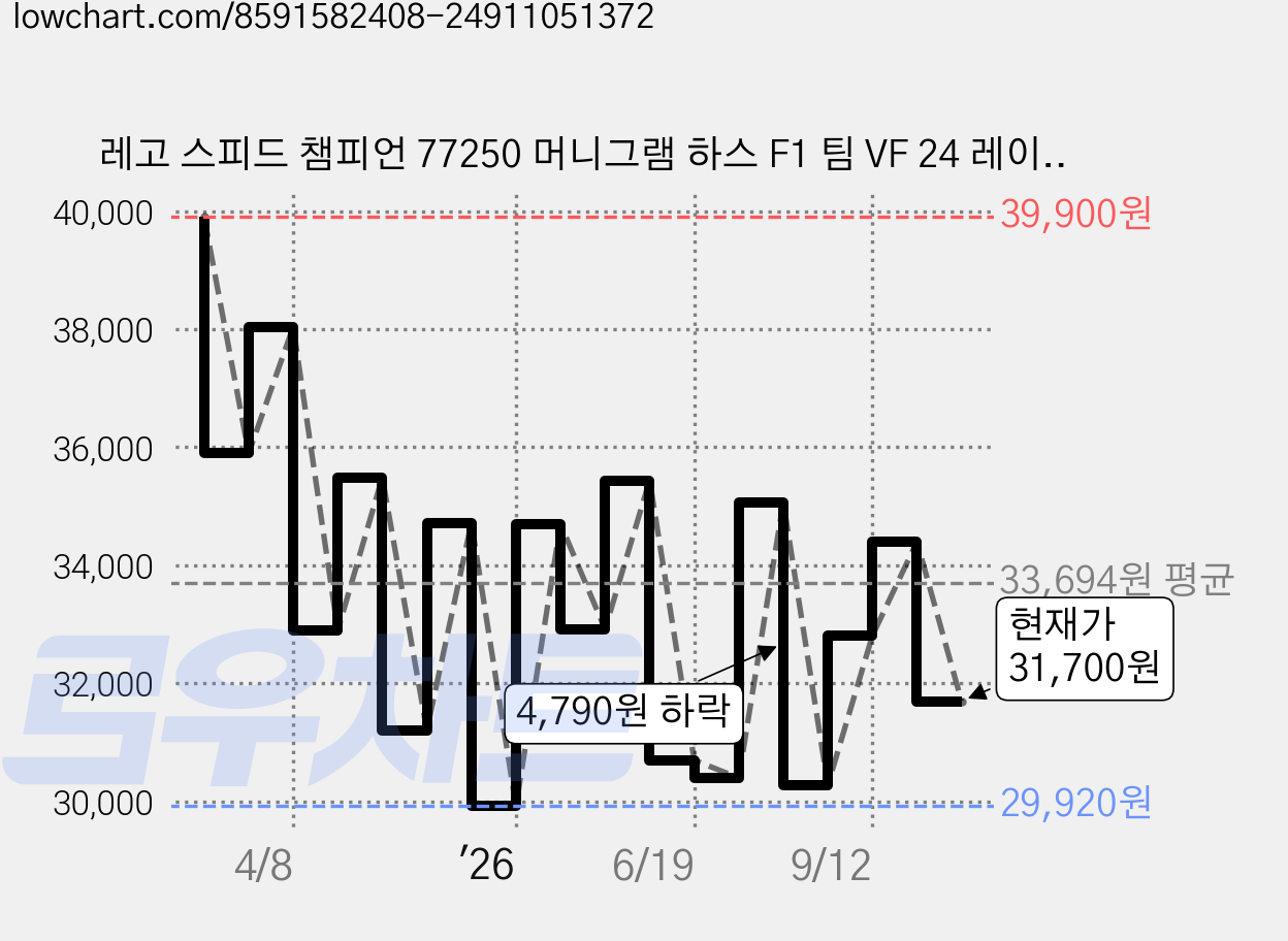 레고 스피드 챔피언 77250 머니그램 하스 F1 팀 VF 24 레이스 카, 혼합색상, 1개 가격 변동 차트, 현재가 31,700원, 관측 최저가 29,080원