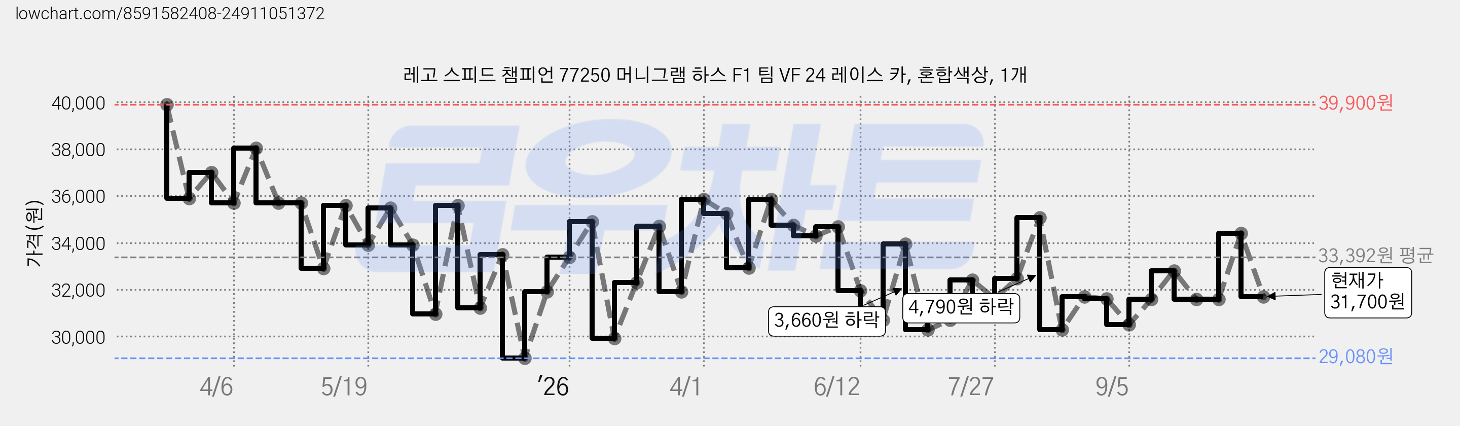 레고 스피드 챔피언 77250 머니그램 하스 F1 팀 VF 24 레이스 카, 혼합색상, 1개 가격 변동 차트, 현재가 31,700원, 관측 최저가 29,080원