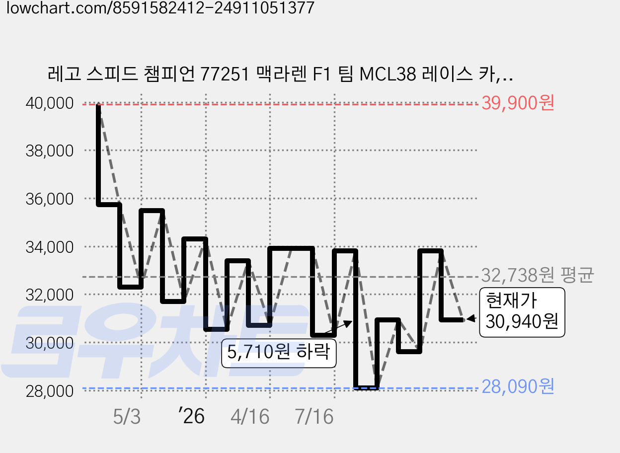 레고 스피드 챔피언 77251 맥라렌 F1 팀 MCL38 레이스 카, 혼합색상, 1개 가격 변동 차트, 현재가 30,940원, 관측 최저가 28,090원