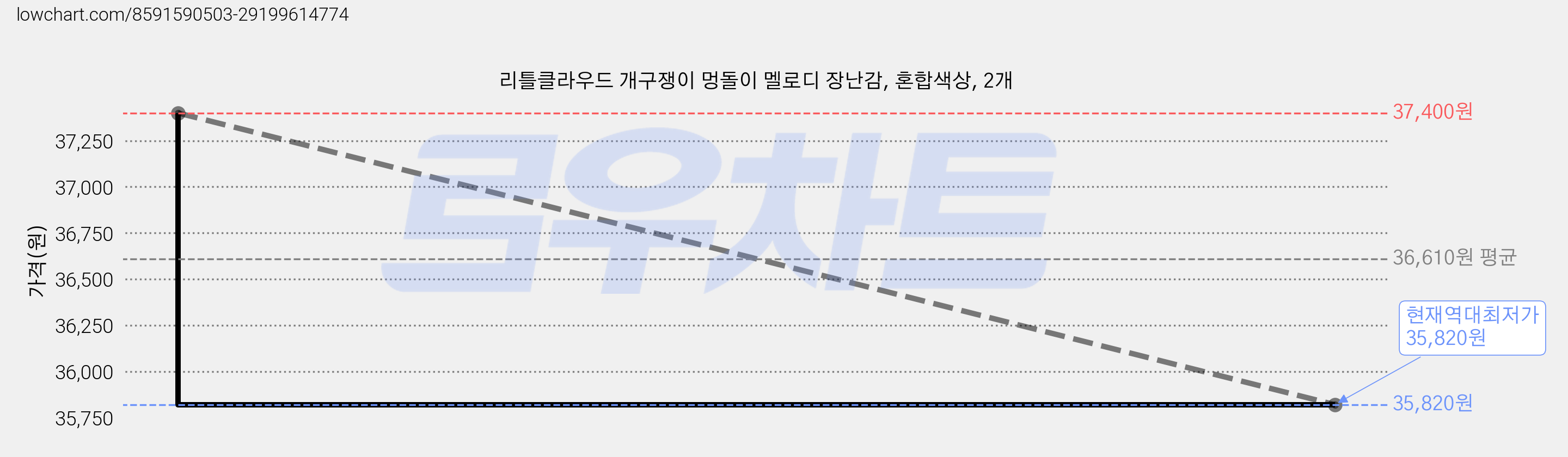 리틀클라우드 개구쟁이 멍돌이 멜로디 장난감, 혼합색상, 2개 가격 변동 차트, 현재가 35,820원, 역대최저가