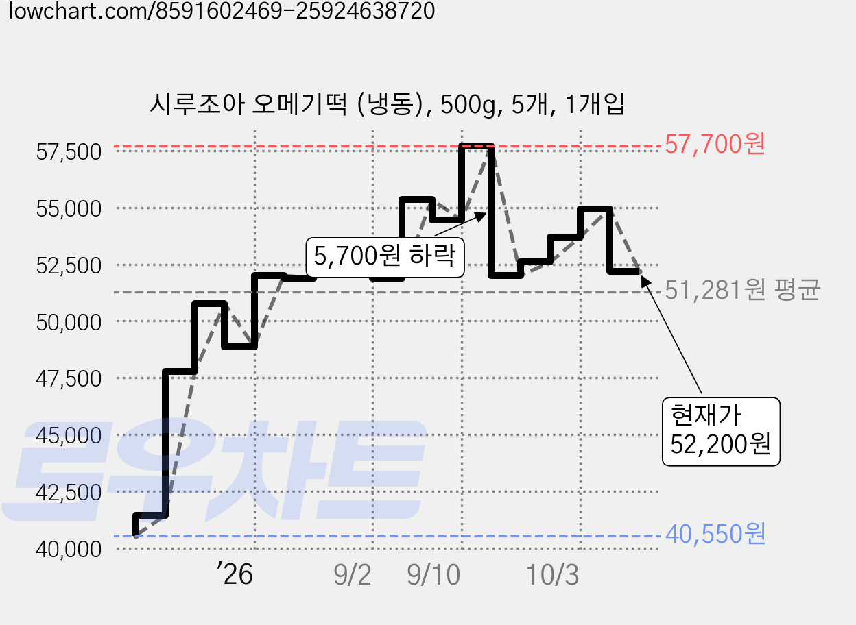 시루조아 오메기떡 (냉동), 500g, 5개, 1개입 가격 변동 차트, 현재가 52,200원, 관측 최저가 40,550원