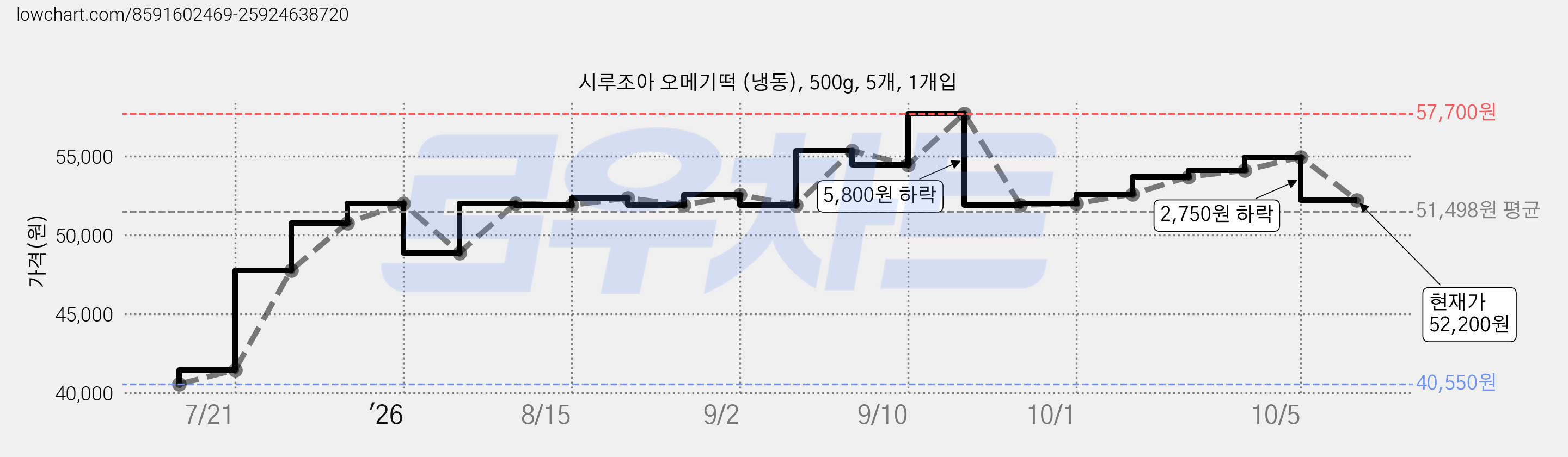 시루조아 오메기떡 (냉동), 500g, 5개, 1개입 가격 변동 차트, 현재가 52,200원, 관측 최저가 40,550원