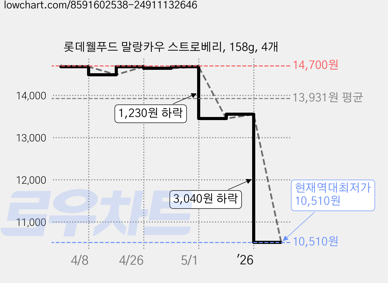 롯데웰푸드 말랑카우 스트로베리, 158g, 4개 가격 변동 차트, 현재가 10,510원, 역대최저가