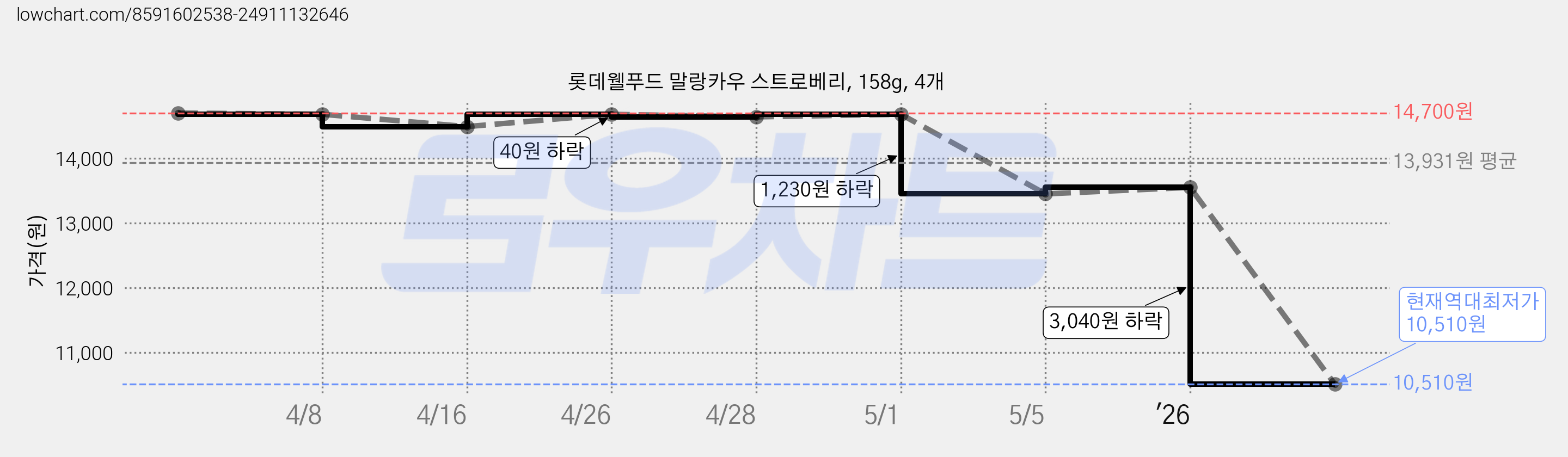 롯데웰푸드 말랑카우 스트로베리, 158g, 4개 가격 변동 차트, 현재가 10,510원, 역대최저가