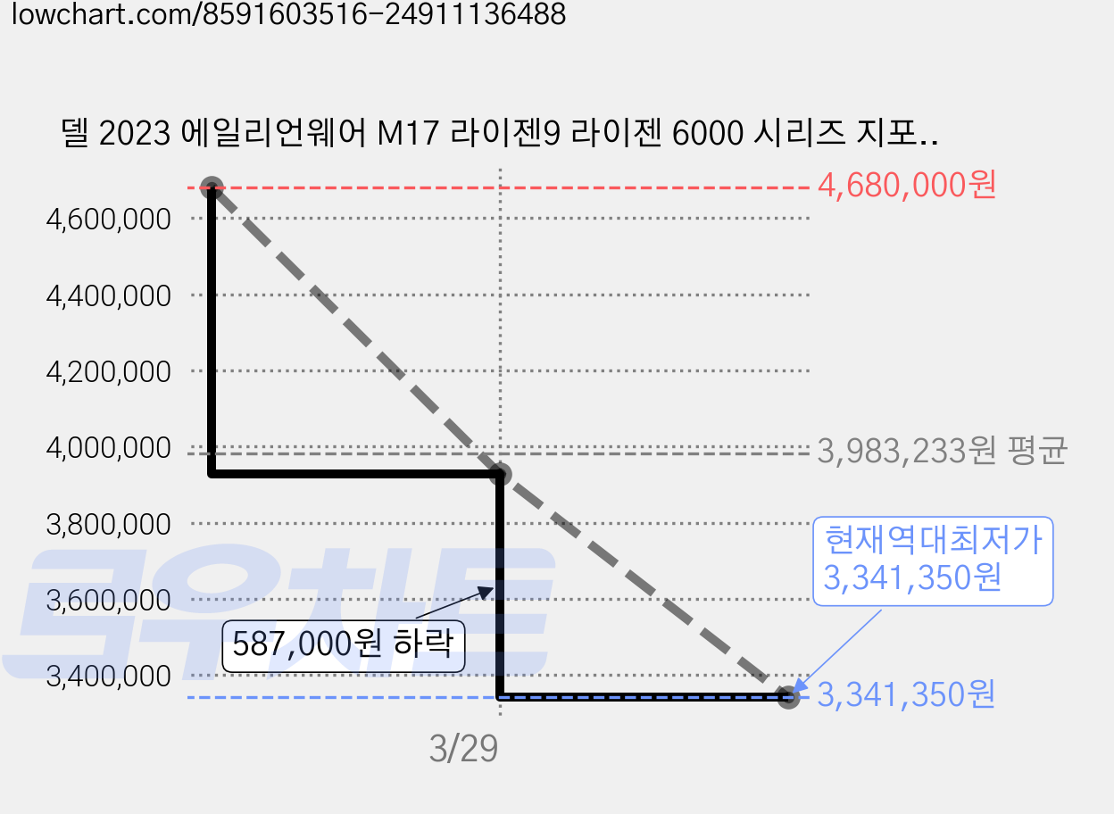 델 2023 에일리언웨어 M17 라이젠9 라이젠 6000 시리즈 지포스 RTX 3080 Ti, Dark Side of the Moon, 1TB, 32GB, WIN11 Pro, DAWM17R5-WP18KR 가격 변동 차트, 현재가 3,341,350원, 역대최저가