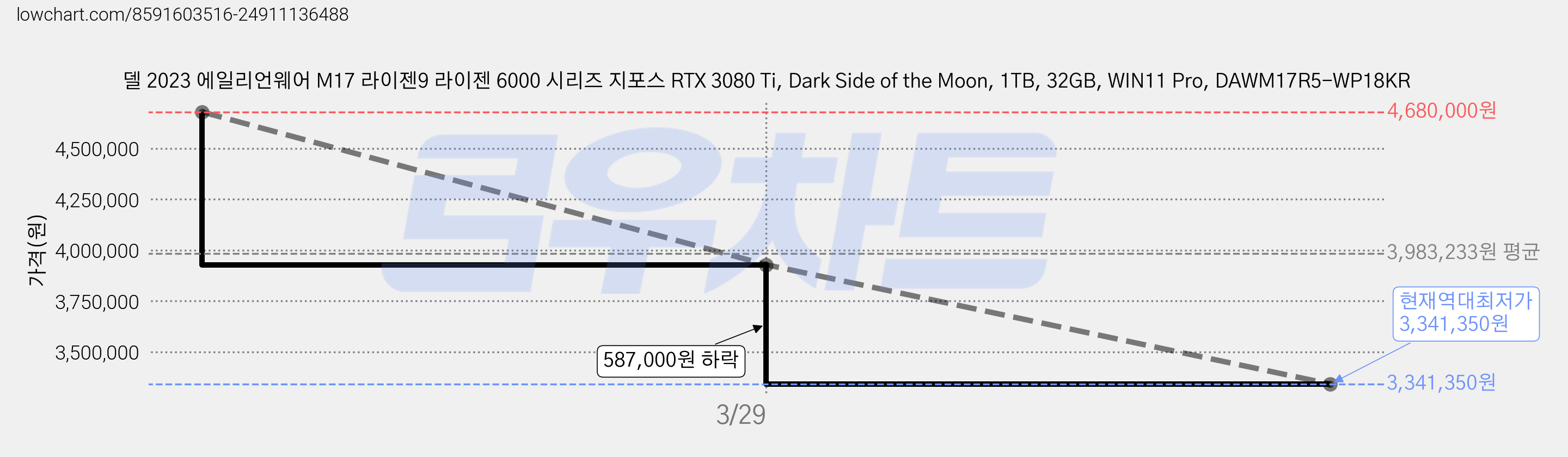 델 2023 에일리언웨어 M17 라이젠9 라이젠 6000 시리즈 지포스 RTX 3080 Ti, Dark Side of the Moon, 1TB, 32GB, WIN11 Pro, DAWM17R5-WP18KR 가격 변동 차트, 현재가 3,341,350원, 역대최저가