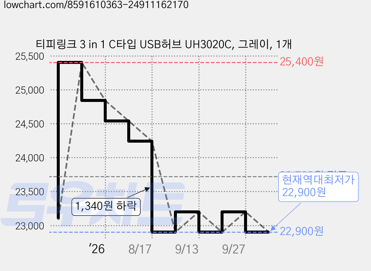 티피링크 3 in 1 C타입 USB허브 UH3020C, 그레이, 1개 가격 변동 차트, 현재가 22,900원, 역대최저가