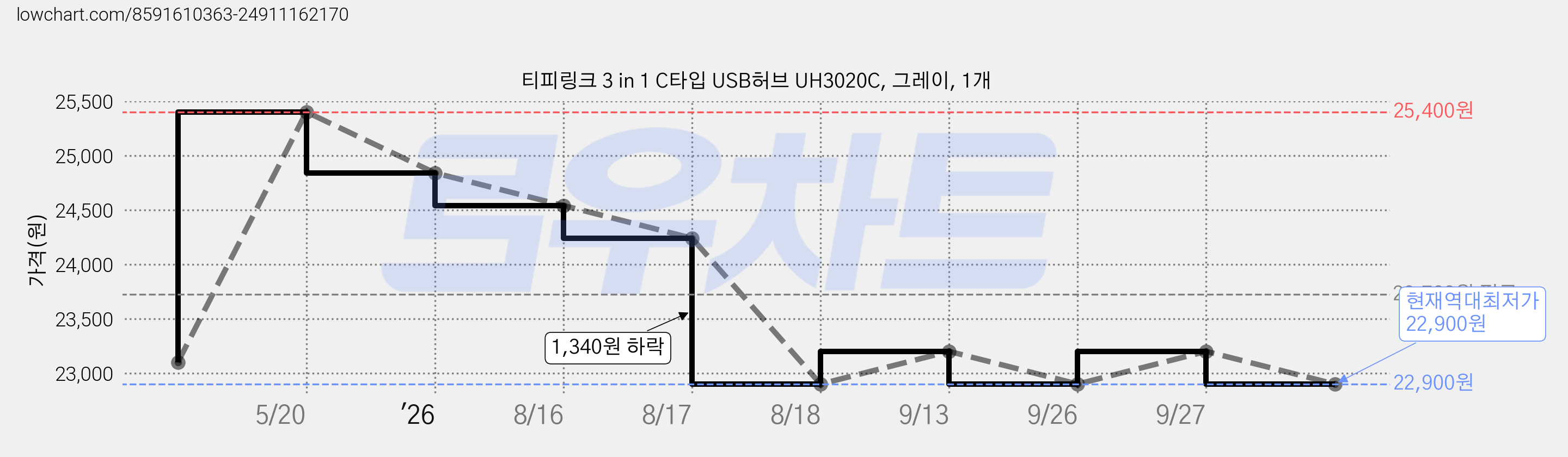 티피링크 3 in 1 C타입 USB허브 UH3020C, 그레이, 1개 가격 변동 차트, 현재가 22,900원, 역대최저가
