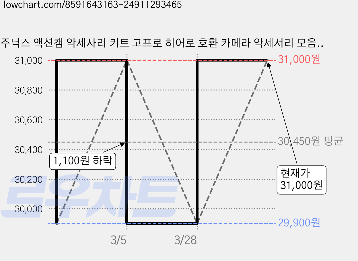 주닉스 액션캠 악세사리 키트 고프로 히어로 호환 카메라 악세서리 모음, 1개 가격 변동 차트, 현재가 31,000원, 관측 최저가 29,900원
