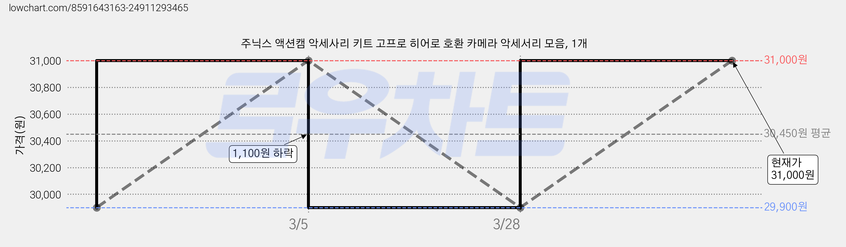 주닉스 액션캠 악세사리 키트 고프로 히어로 호환 카메라 악세서리 모음, 1개 가격 변동 차트, 현재가 31,000원, 관측 최저가 29,900원