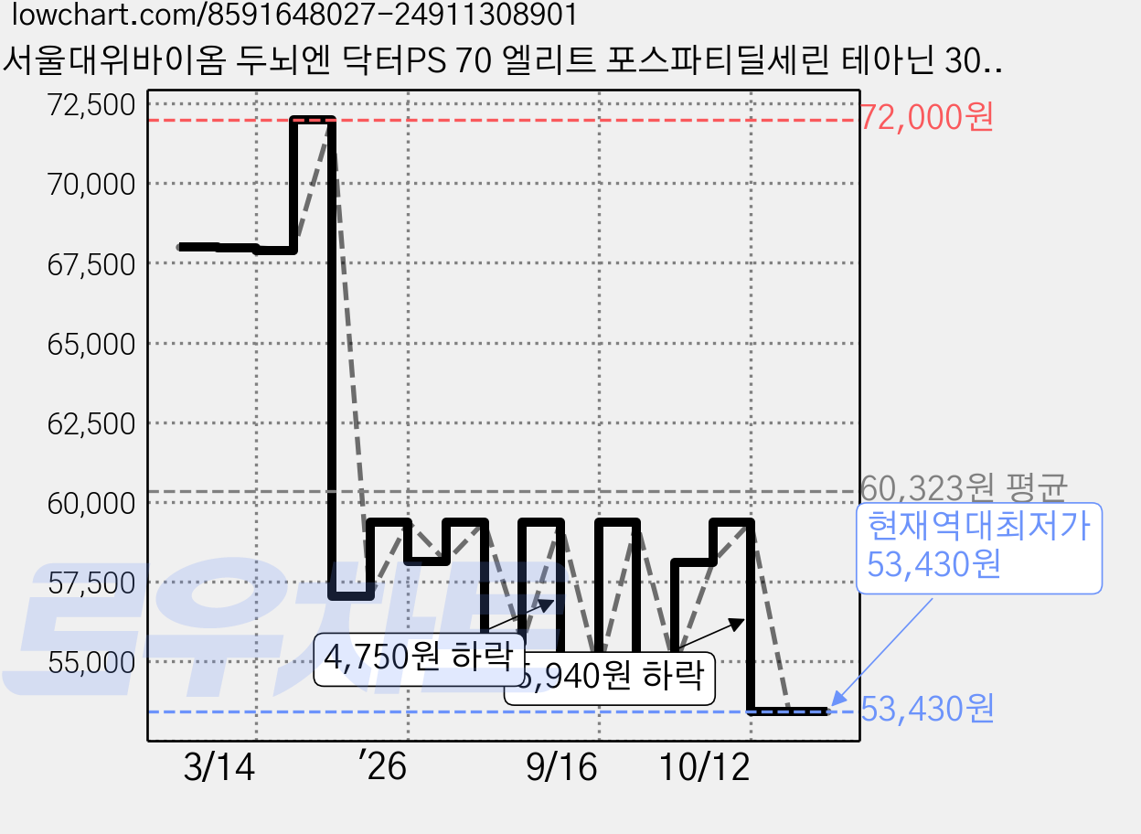 서울대위바이옴 두뇌엔 닥터PS 70 엘리트 포스파티딜세린 테아닌 30p, 60g, 2개 가격 변동 차트, 현재가 53,430원, 역대최저가