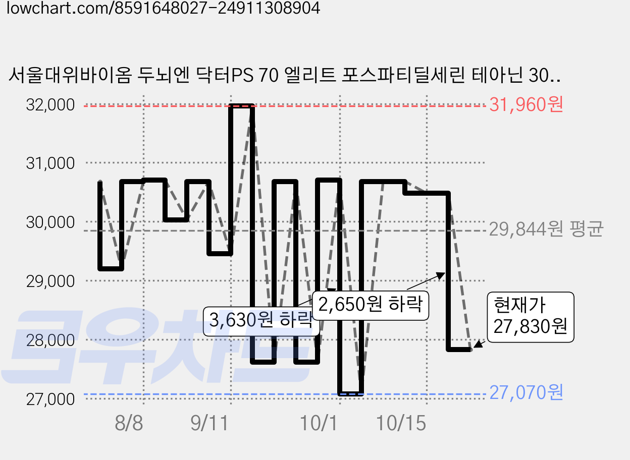 서울대위바이옴 두뇌엔 닥터PS 70 엘리트 포스파티딜세린 테아닌 30p, 60g, 1개 가격 변동 차트, 현재가 27,830원, 관측 최저가 27,070원