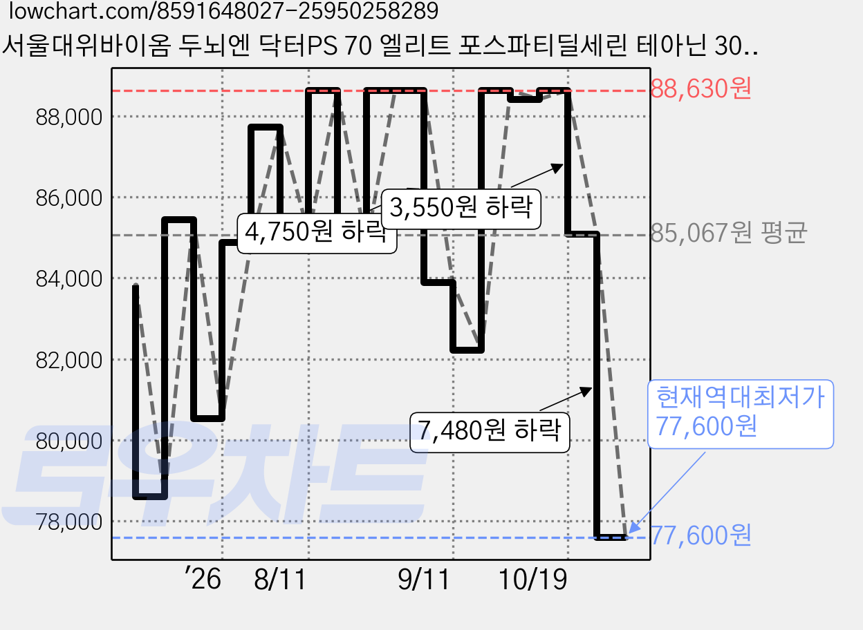 서울대위바이옴 두뇌엔 닥터PS 70 엘리트 포스파티딜세린 테아닌 30p, 60g, 3개 가격 변동 차트, 현재가 77,600원, 역대최저가