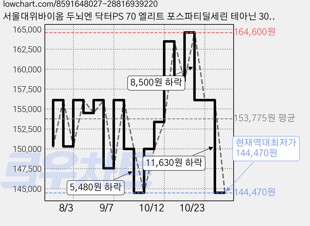 서울대위바이옴 두뇌엔 닥터PS 70 엘리트 포스파티딜세린 테아닌 30p, 60g, 6개 가격 변동 차트, 현재가 144,470원, 역대최저가