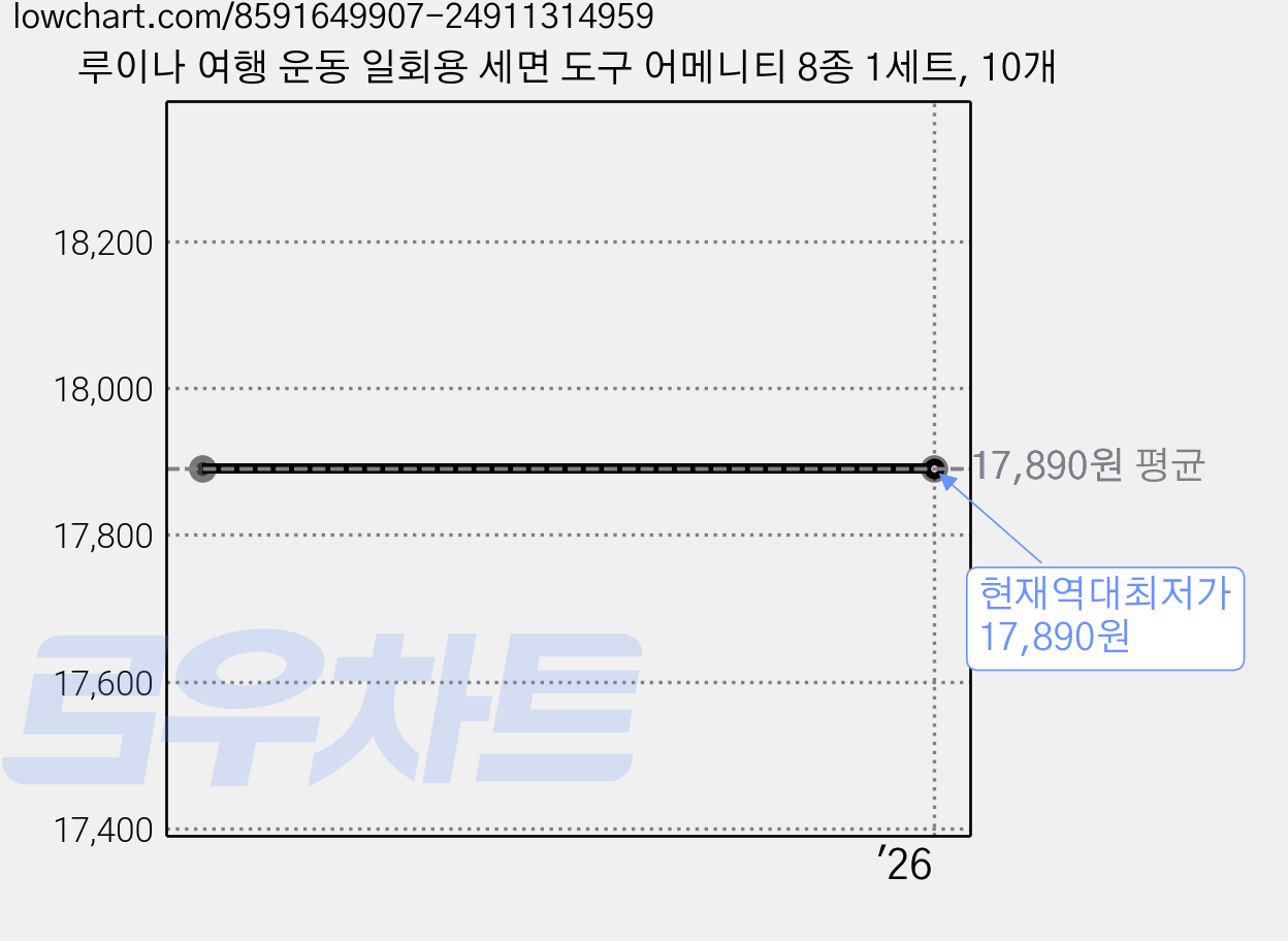 루이나 여행 운동 일회용 세면 도구 어메니티 8종 1세트, 10개 가격 변동 차트, 현재가 17,890원, 역대최저가
