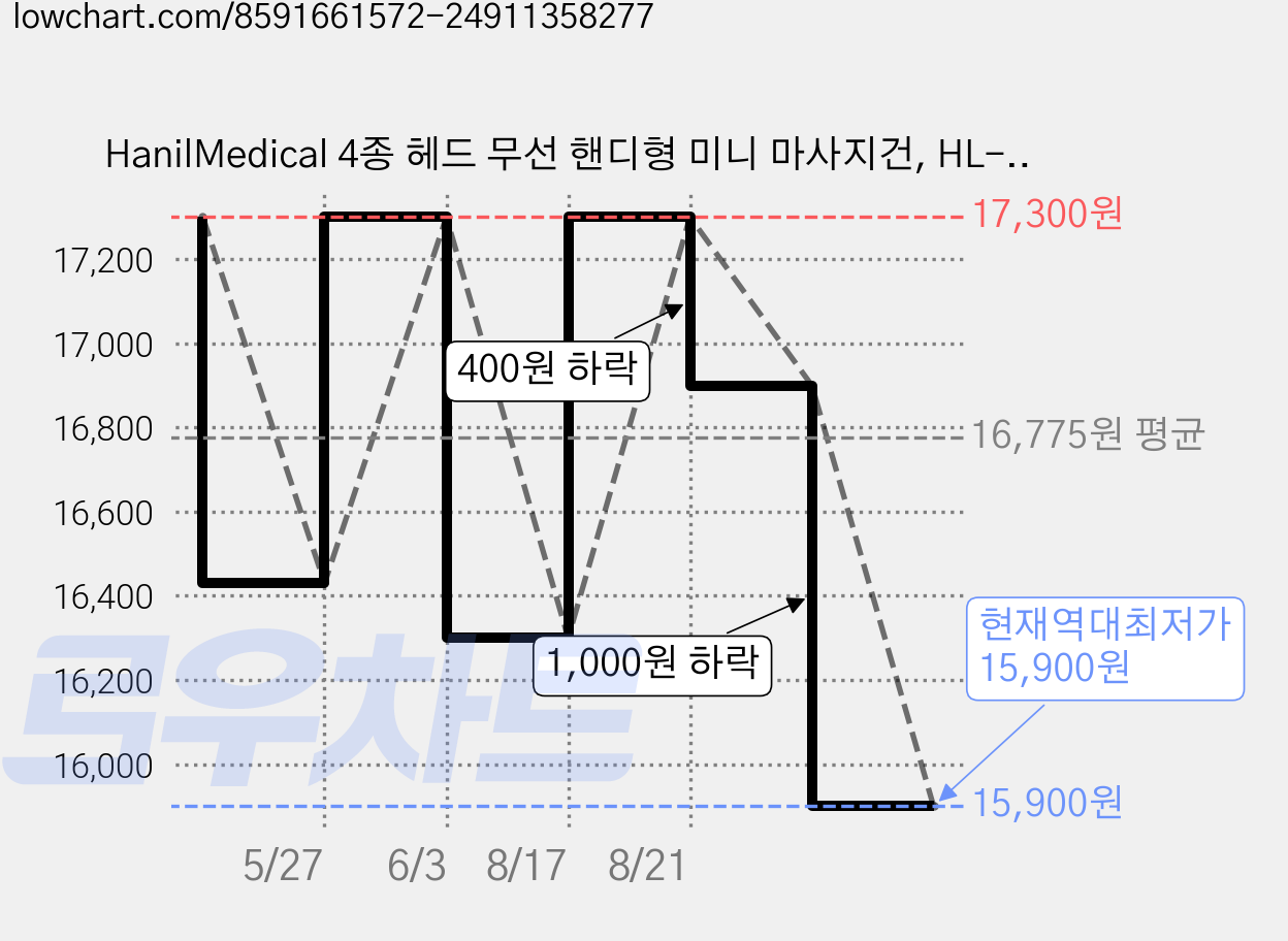 HanilMedical 4종 헤드 무선 핸디형 미니 마사지건, HL-ZR1000, GREEN 가격 변동 차트, 현재가 15,900원, 역대최저가