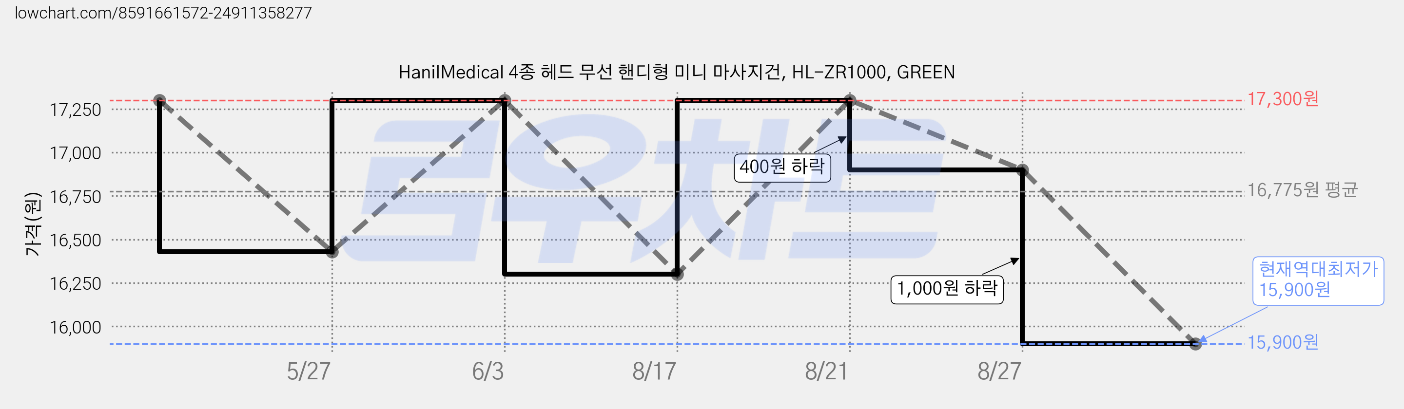 HanilMedical 4종 헤드 무선 핸디형 미니 마사지건, HL-ZR1000, GREEN 가격 변동 차트, 현재가 15,900원, 역대최저가