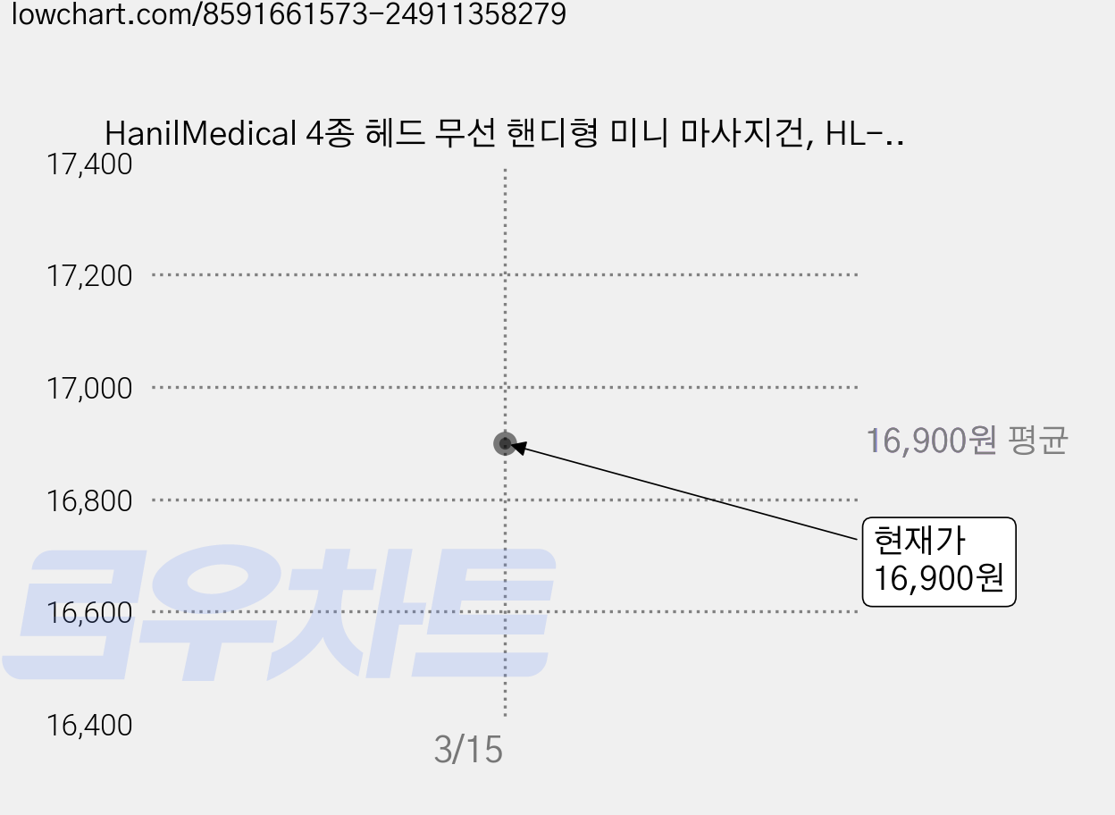 HanilMedical 4종 헤드 무선 핸디형 미니 마사지건, HL-ZL1000, GREEN 가격 변동 차트, 현재가 16,900원