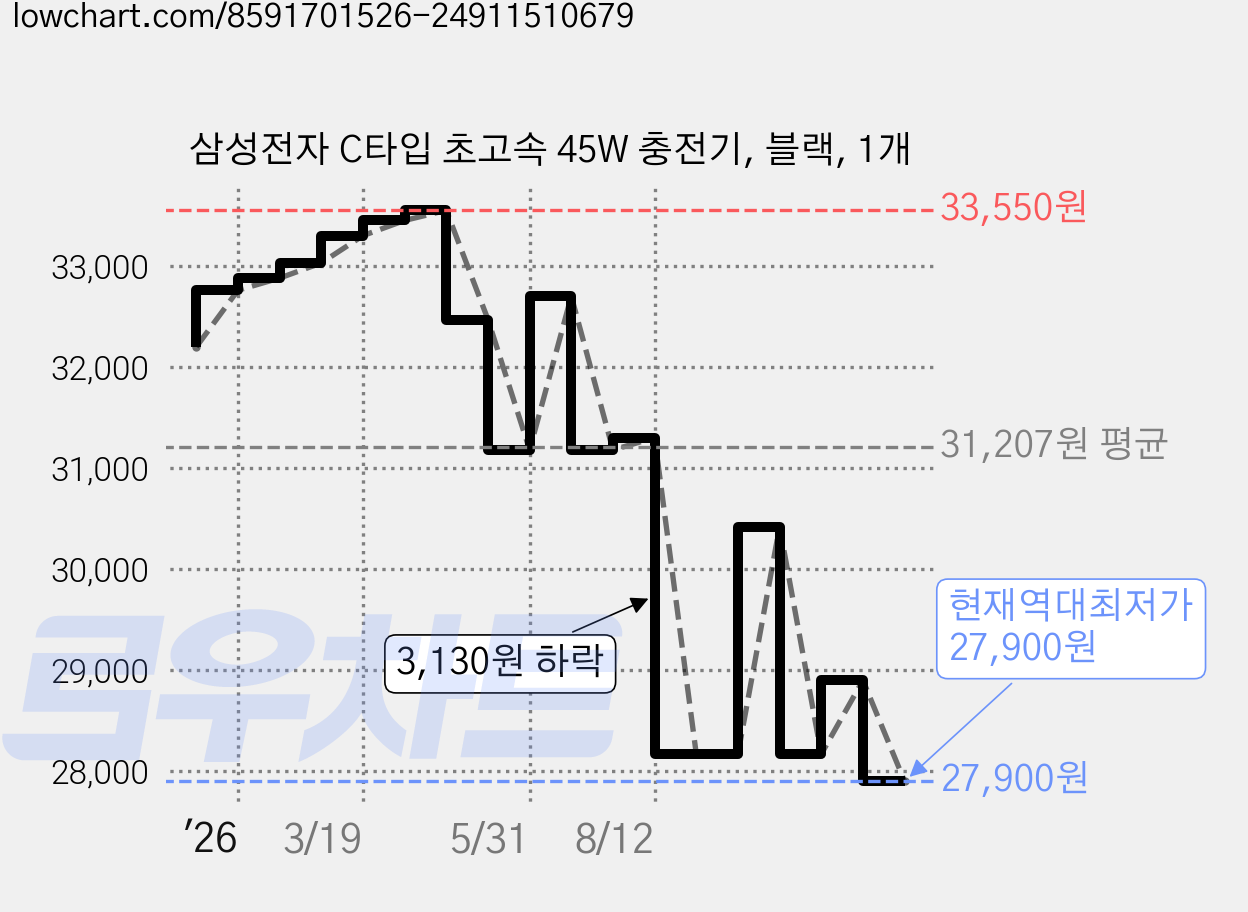 삼성전자 C타입 초고속 45W 충전기, 블랙, 1개 가격 변동 차트, 현재가 27,900원, 역대최저가