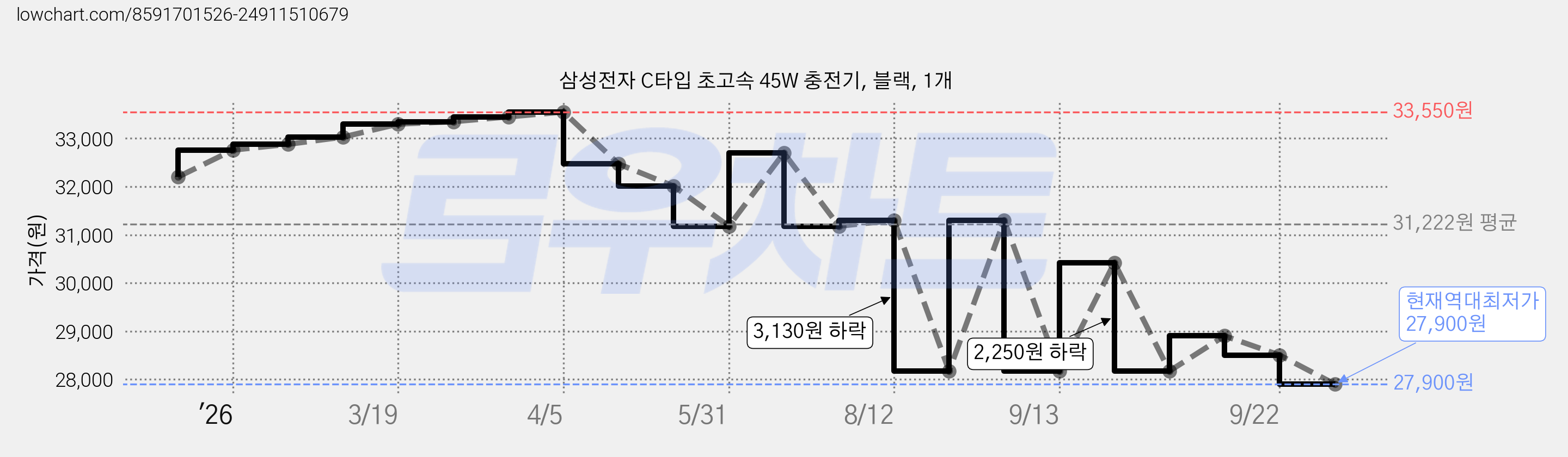 삼성전자 C타입 초고속 45W 충전기, 블랙, 1개 가격 변동 차트, 현재가 27,900원, 역대최저가