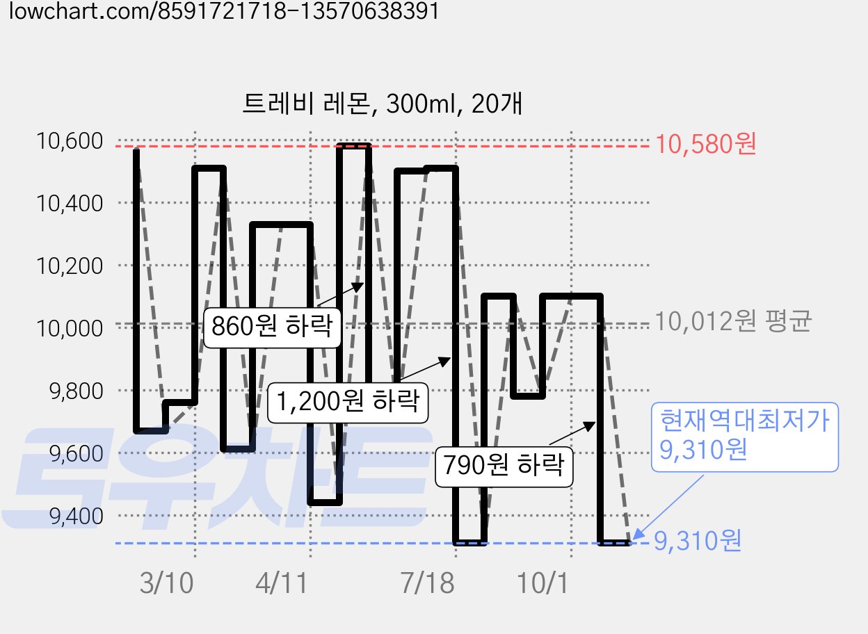 트레비 레몬, 300ml, 20개 가격 변동 차트, 현재가 9,310원, 역대최저가