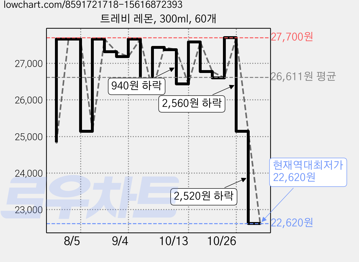 트레비 레몬, 300ml, 60개 가격 변동 차트, 현재가 22,620원, 역대최저가