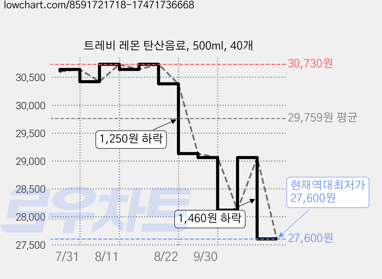 트레비 레몬 탄산음료, 500ml, 40개 가격 변동 차트, 현재가 27,600원, 역대최저가