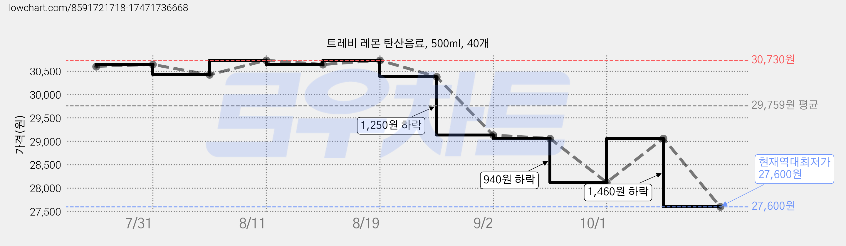 트레비 레몬 탄산음료, 500ml, 40개 가격 변동 차트, 현재가 27,600원, 역대최저가