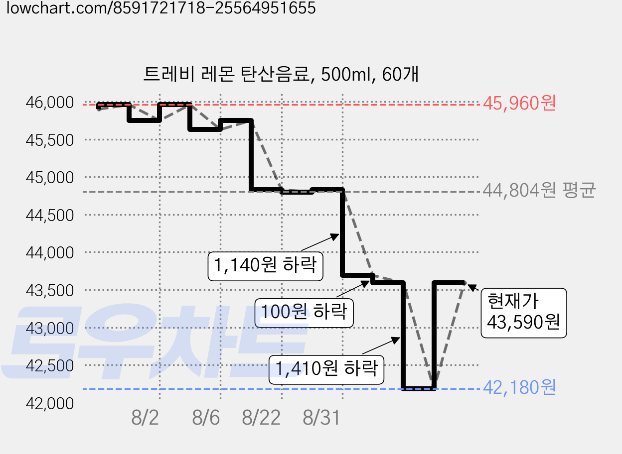 트레비 레몬 탄산음료, 500ml, 60개 가격 변동 차트, 현재가 43,590원, 관측 최저가 42,180원