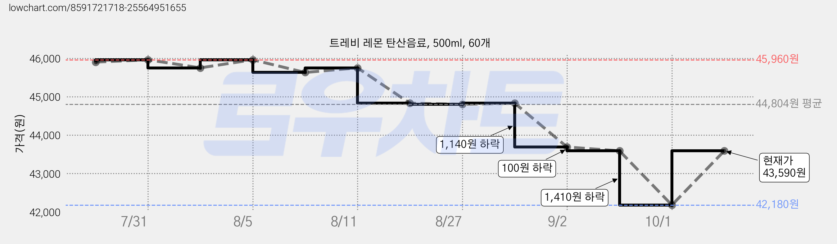 트레비 레몬 탄산음료, 500ml, 60개 가격 변동 차트, 현재가 43,590원, 관측 최저가 42,180원