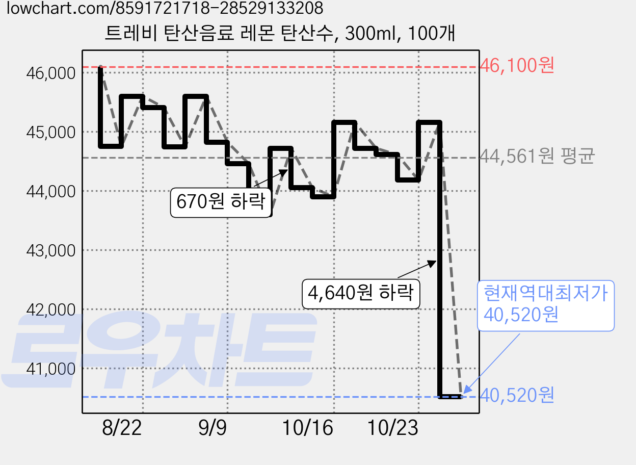 트레비 탄산음료 레몬 탄산수, 300ml, 100개 가격 변동 차트, 현재가 40,520원, 역대최저가