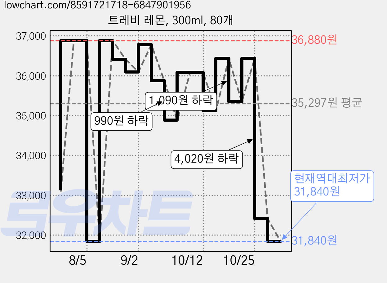 트레비 레몬, 300ml, 80개 가격 변동 차트, 현재가 31,840원, 역대최저가