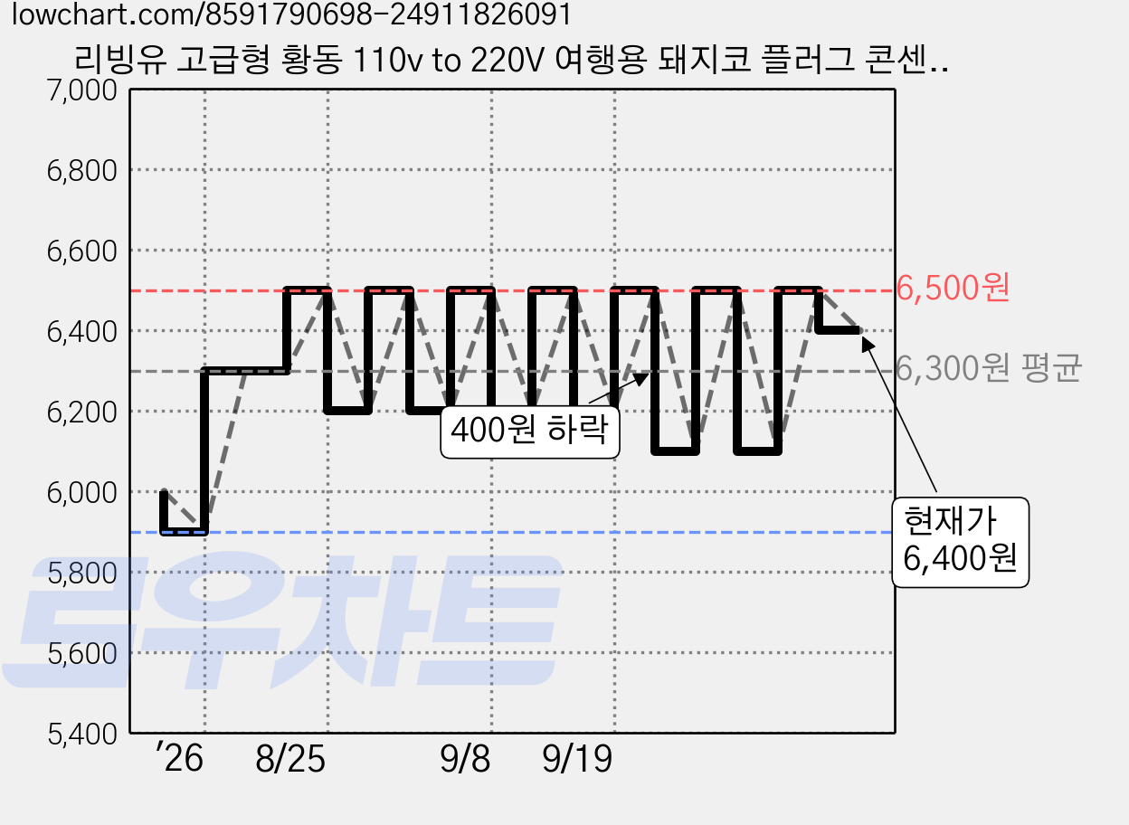 리빙유 고급형 황동 110v to 220V 여행용 돼지코 플러그 콘센트 어댑터, 4개 가격 변동 차트, 현재가 6,400원, 관측 최저가 5,900원