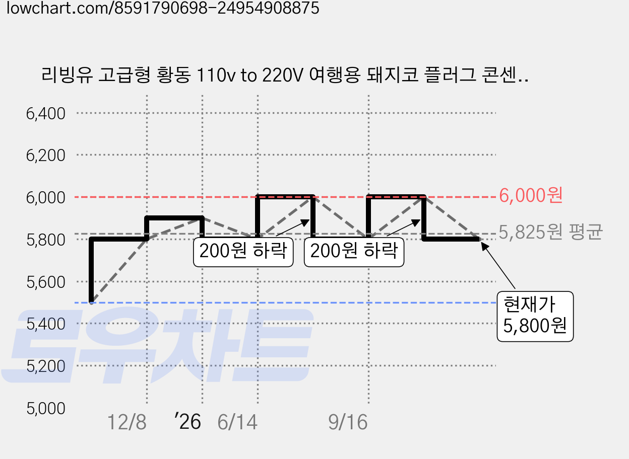 리빙유 고급형 황동 110v to 220V 여행용 돼지코 플러그 콘센트 어댑터, 3개 가격 변동 차트, 현재가 5,800원, 관측 최저가 5,500원