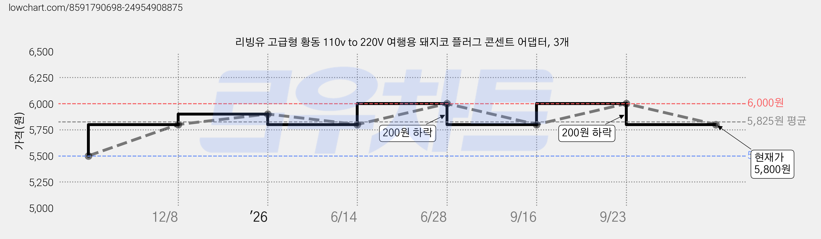 리빙유 고급형 황동 110v to 220V 여행용 돼지코 플러그 콘센트 어댑터, 3개 가격 변동 차트, 현재가 5,800원, 관측 최저가 5,500원