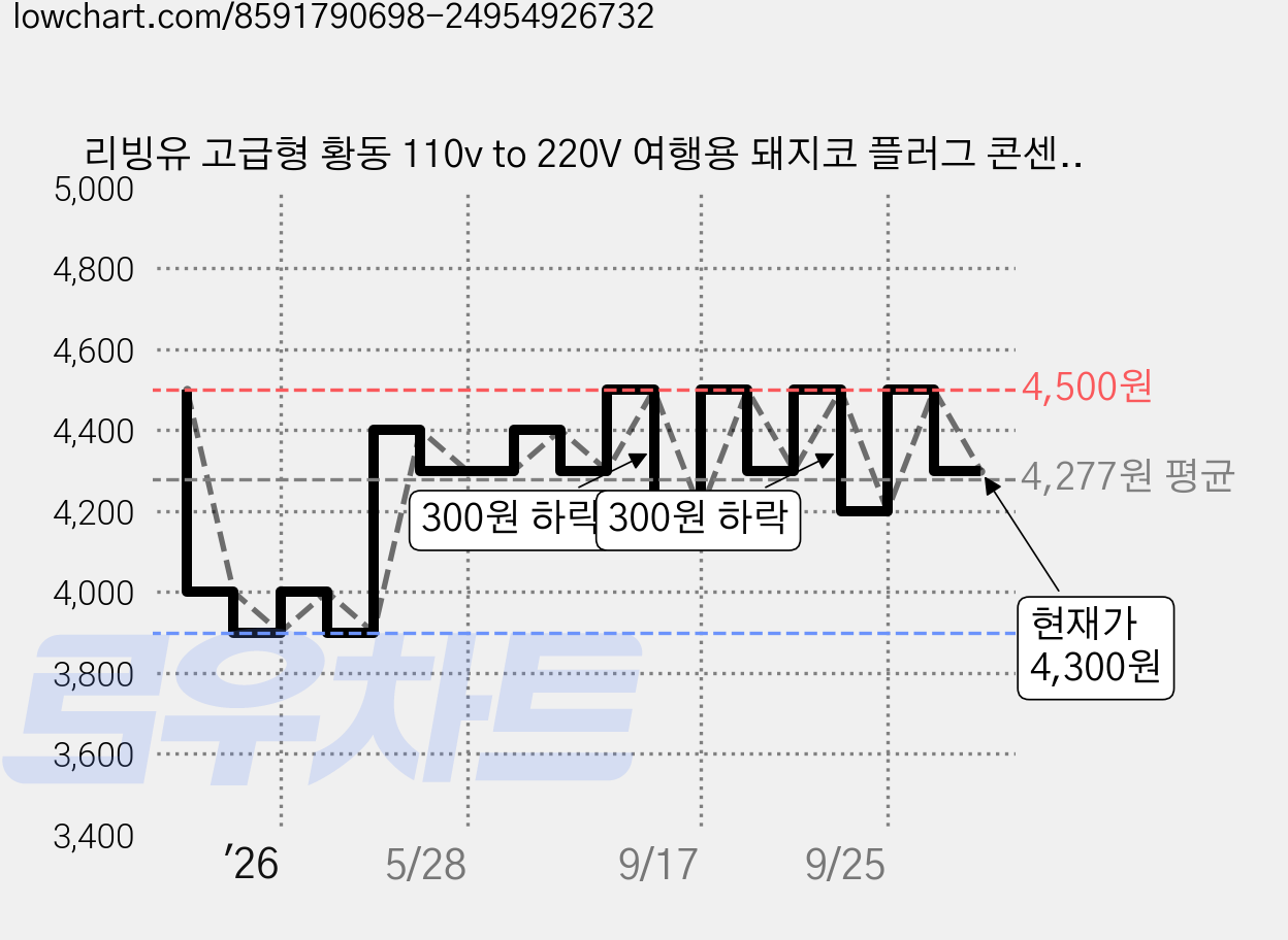 리빙유 고급형 황동 110v to 220V 여행용 돼지코 플러그 콘센트 어댑터, 1개 가격 변동 차트, 현재가 4,300원, 관측 최저가 3,900원