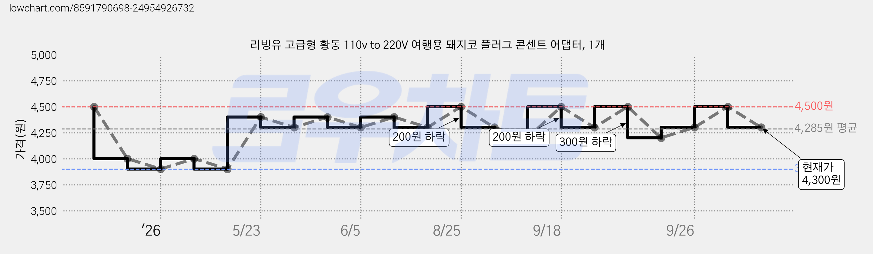 리빙유 고급형 황동 110v to 220V 여행용 돼지코 플러그 콘센트 어댑터, 1개 가격 변동 차트, 현재가 4,300원, 관측 최저가 3,900원