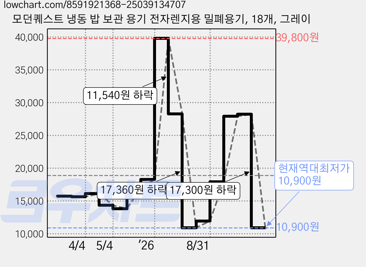모던퀘스트 냉동 밥 보관 용기 전자렌지용 밀폐용기, 18개, 그레이 가격 변동 차트, 현재가 10,900원, 역대최저가