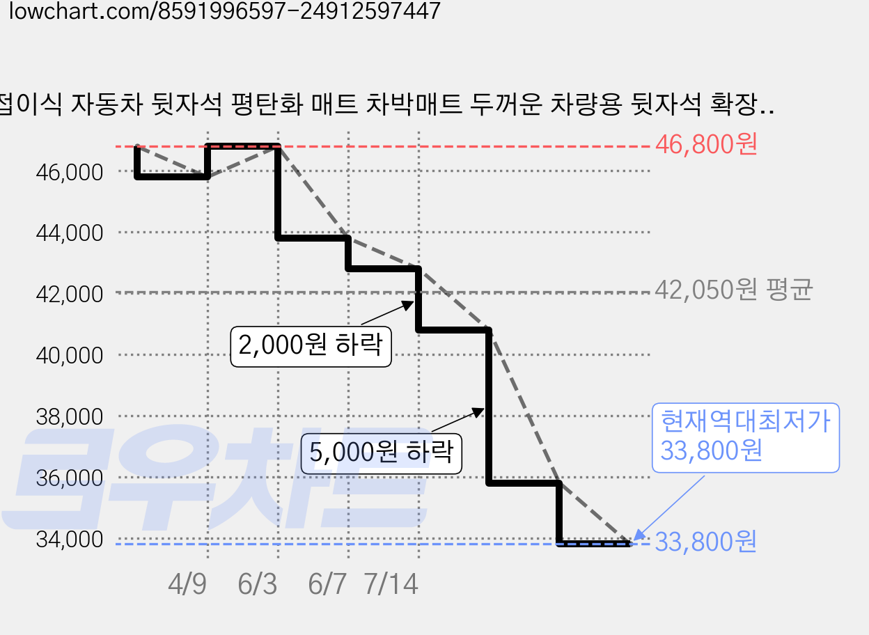 접이식 자동차 뒷자석 평탄화 매트 차박매트 두꺼운 차량용 뒷자석 확장 보드 여행용, 블랙 가격 변동 차트, 현재가 33,800원, 역대최저가