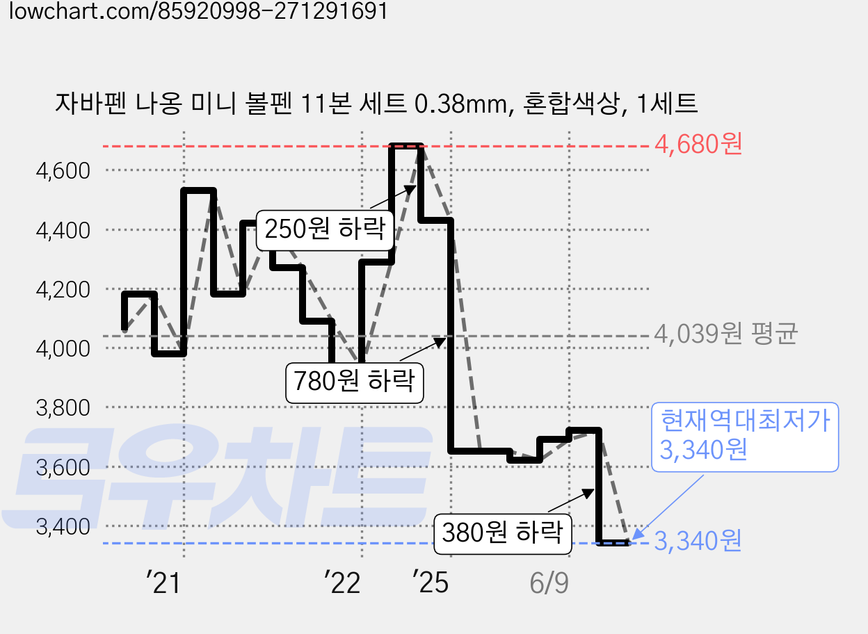 자바펜 나옹 미니 볼펜 11본 세트 0.38mm, 혼합색상, 1세트 가격 변동 차트, 현재가 3,340원, 역대최저가