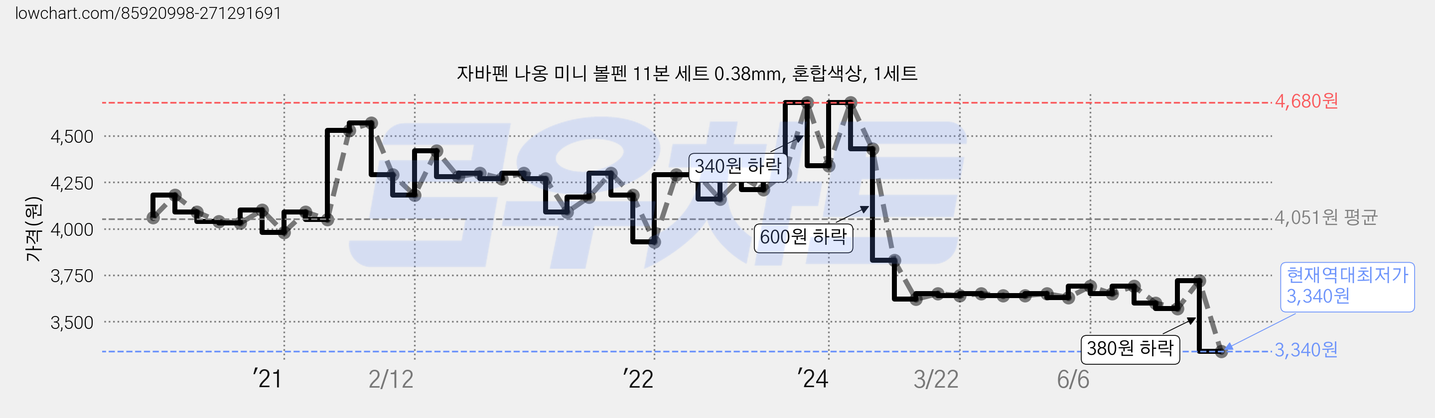 자바펜 나옹 미니 볼펜 11본 세트 0.38mm, 혼합색상, 1세트 가격 변동 차트, 현재가 3,340원, 역대최저가