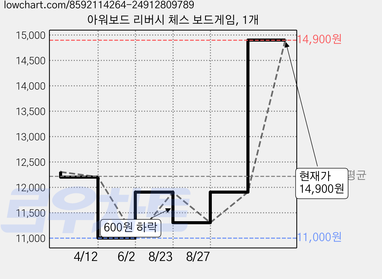 아워보드 리버시 체스 보드게임, 1개 가격 변동 차트, 현재가 14,900원, 역대최저가