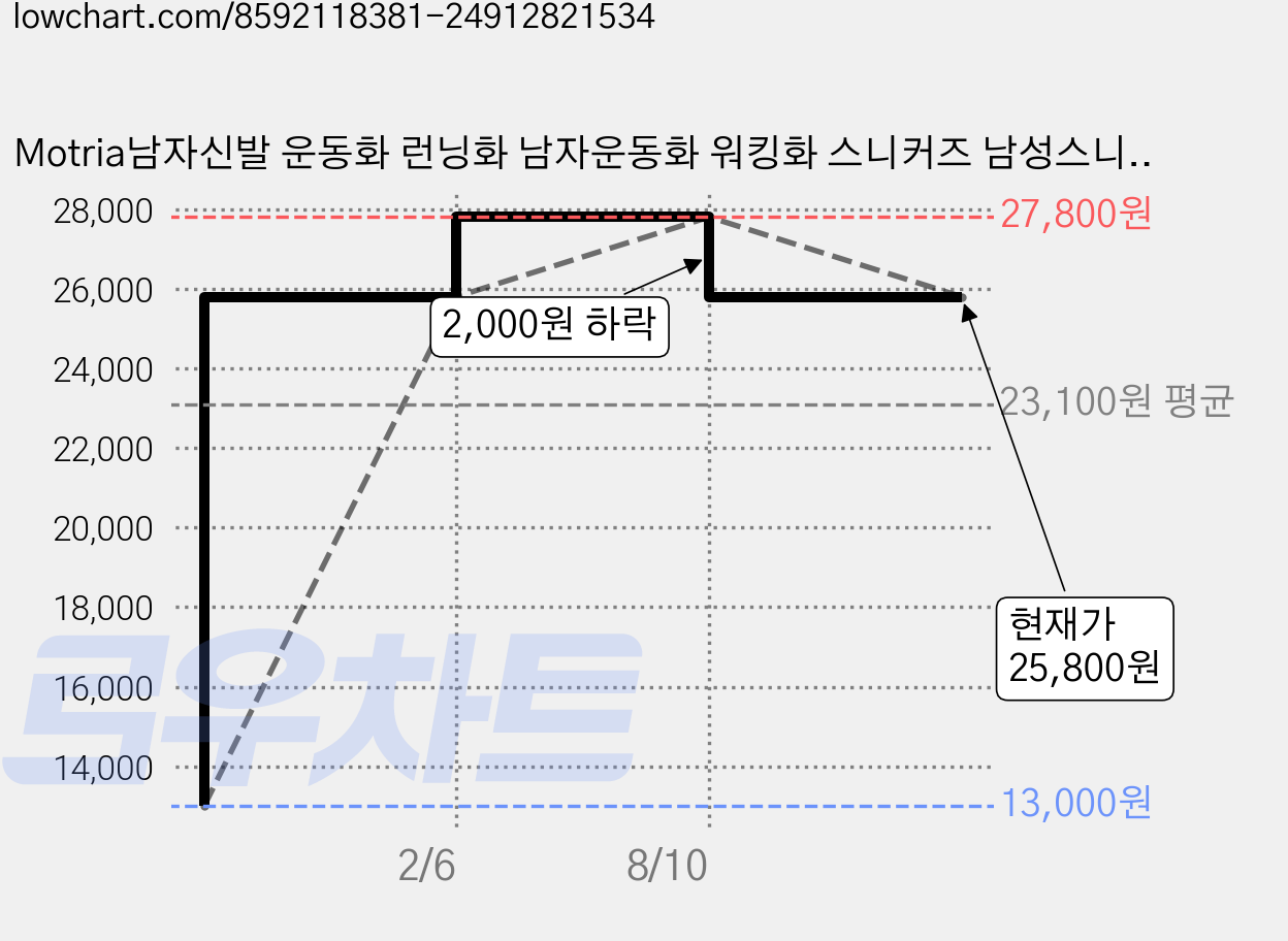 Motria남자신발 운동화 런닝화 남자운동화 워킹화 스니커즈 남성스니커즈 조깅화 남자런닝화 가격 변동 차트, 현재가 25,800원, 관측 최저가 13,000원