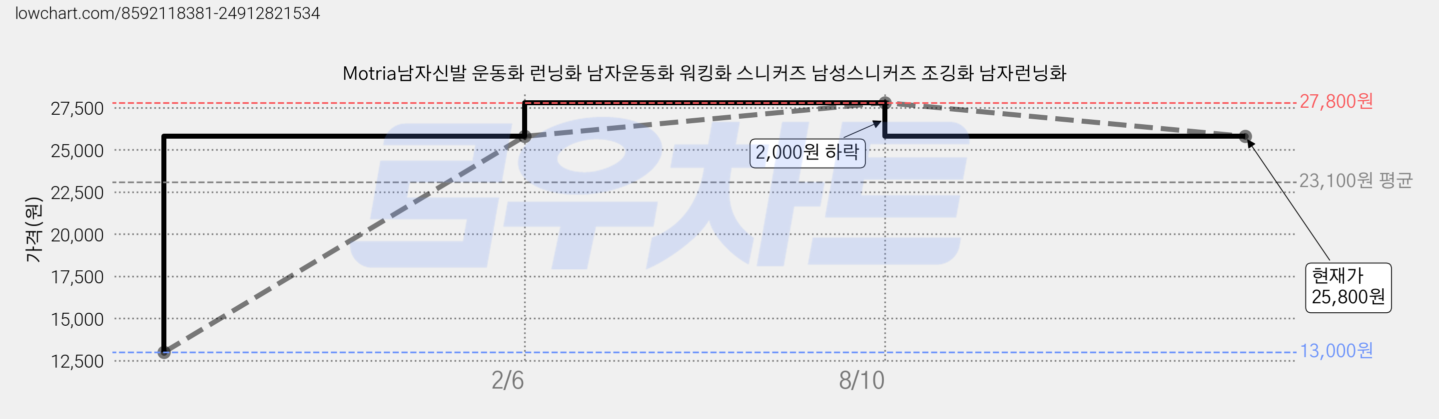 Motria남자신발 운동화 런닝화 남자운동화 워킹화 스니커즈 남성스니커즈 조깅화 남자런닝화 가격 변동 차트, 현재가 25,800원, 관측 최저가 13,000원