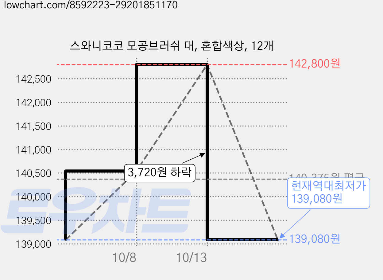 스와니코코 모공브러쉬 대, 혼합색상, 12개 가격 변동 차트, 현재가 139,080원, 역대최저가
