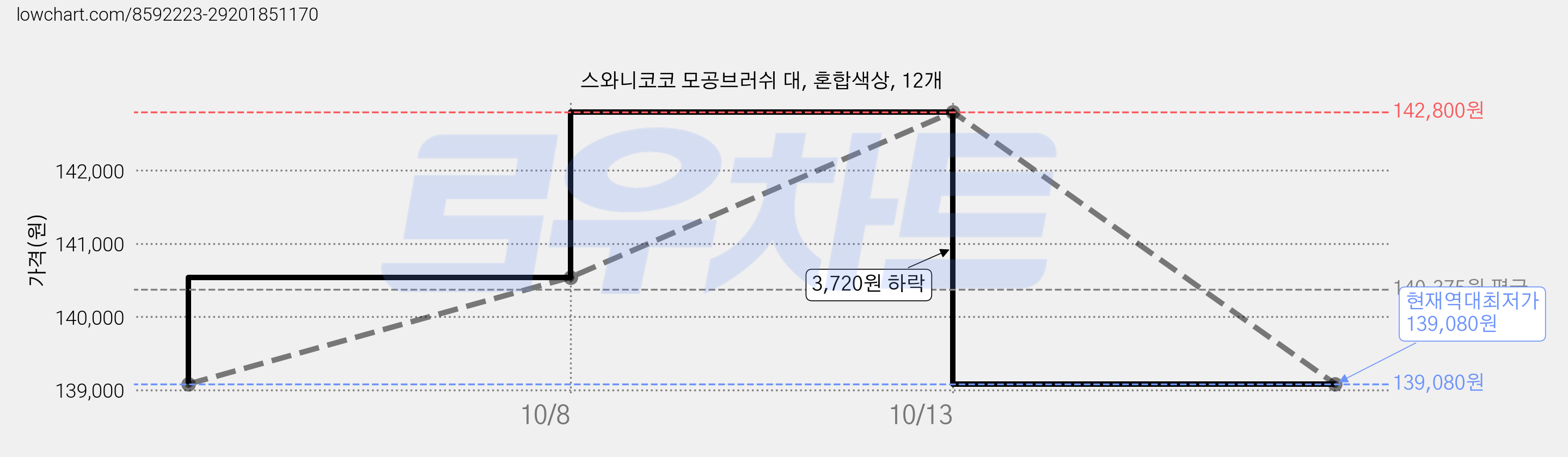 스와니코코 모공브러쉬 대, 혼합색상, 12개 가격 변동 차트, 현재가 139,080원, 역대최저가