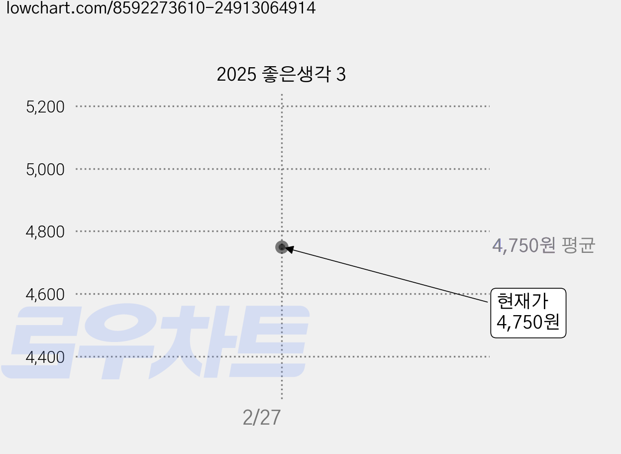 2025 좋은생각 3 가격 변동 차트, 현재가 4,750원